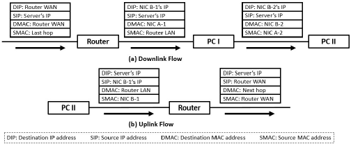 determine ip and mac header information for a data packet